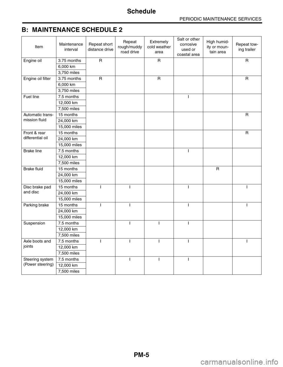 SUBARU TRIBECA 2009 1.G Service Workshop Manual PM-5
Schedule
PERIODIC MAINTENANCE SERVICES
B: MAINTENANCE SCHEDULE 2
ItemMaintenance 
interval
Repeat short 
distance drive
Repeat 
rough/muddy 
road drive
Extremely 
cold weather 
area
Salt or other