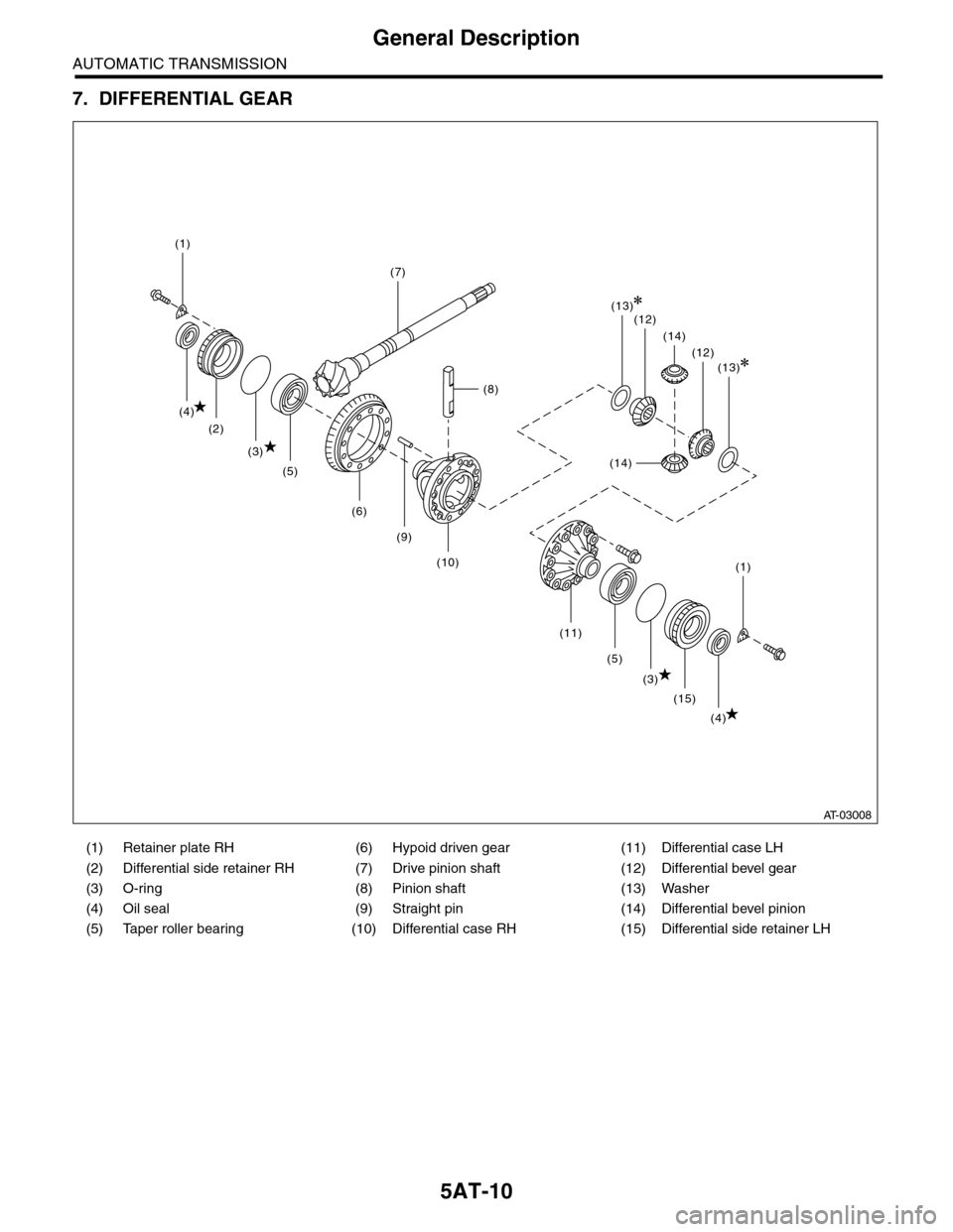 SUBARU TRIBECA 2009 1.G Service Workshop Manual 5AT-10
General Description
AUTOMATIC TRANSMISSION
7. DIFFERENTIAL GEAR
(1) Retainer plate RH (6) Hypoid driven gear (11) Differential case LH
(2) Differential side retainer RH (7) Drive pinion shaft (