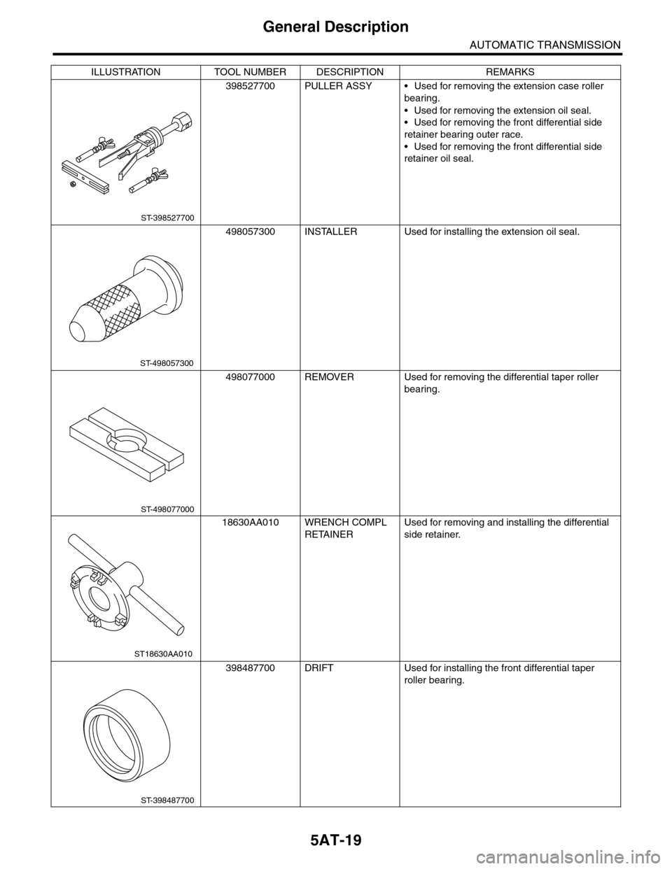 SUBARU TRIBECA 2009 1.G Service Workshop Manual 5AT-19
General Description
AUTOMATIC TRANSMISSION
398527700 PULLER ASSY • Used for removing the extension case roller 
bearing.
•Used for removing the extension oil seal.
•Used for removing the 