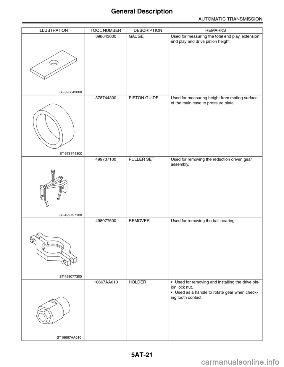 SUBARU TRIBECA 2009 1.G Service Workshop Manual 5AT-21
General Description
AUTOMATIC TRANSMISSION
398643600 GAUGE Used for measuring the total end play, extension 
end play and drive pinion height.
378744300 PISTON GUIDE Used for measuring height f