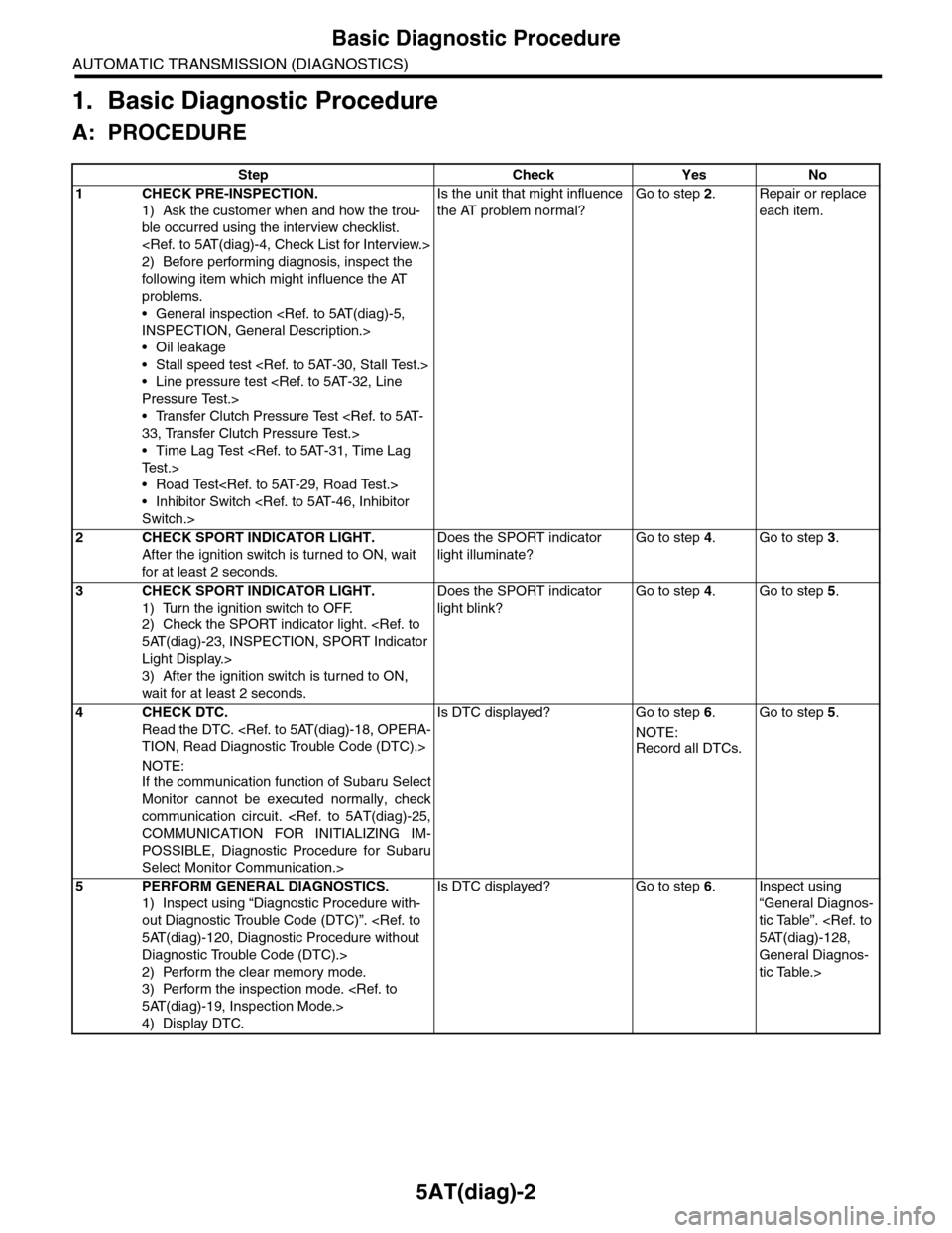SUBARU TRIBECA 2009 1.G Service Workshop Manual 5AT(diag)-2
Basic Diagnostic Procedure
AUTOMATIC TRANSMISSION (DIAGNOSTICS)
1. Basic Diagnostic Procedure
A: PROCEDURE
Step Check Yes No
1CHECK PRE-INSPECTION.
1) Ask the customer when and how the tro