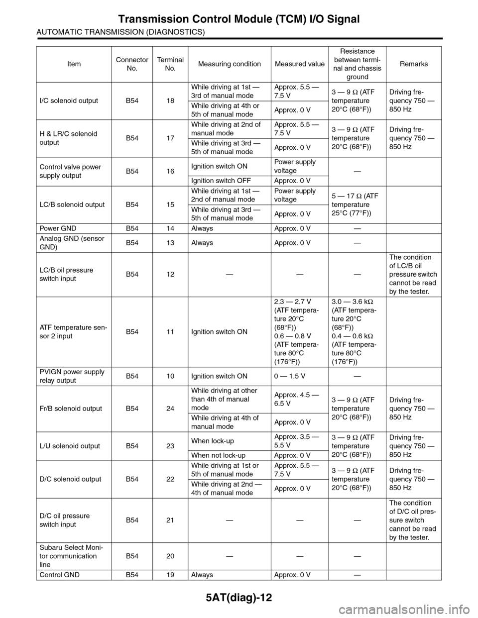 SUBARU TRIBECA 2009 1.G Service Workshop Manual 5AT(diag)-12
Transmission Control Module (TCM) I/O Signal
AUTOMATIC TRANSMISSION (DIAGNOSTICS)
I/C solenoid output B54 18
While driving at 1st —
3rd of manual mode
Approx. 5.5 —
7.5 V3 — 9 Ω SUBARU TRIBECA 2009 1.G Service Workshop Manual 5AT(diag)-12
Transmission Control Module (TCM) I/O Signal
AUTOMATIC TRANSMISSION (DIAGNOSTICS)
I/C solenoid output B54 18
While driving at 1st —
3rd of manual mode
Approx. 5.5 —
7.5 V3 — 9 Ω