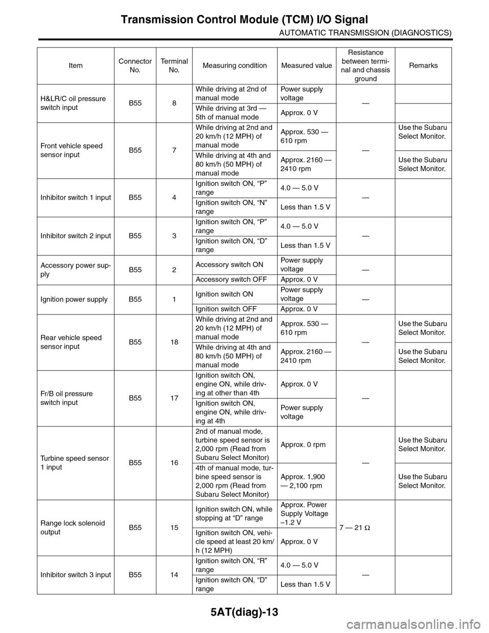 SUBARU TRIBECA 2009 1.G Service Workshop Manual 5AT(diag)-13
Transmission Control Module (TCM) I/O Signal
AUTOMATIC TRANSMISSION (DIAGNOSTICS)
H&LR/C oil pressure
switch inputB55 8
While driving at 2nd of
manual mode
Pow er s up p ly
voltage SUBARU TRIBECA 2009 1.G Service Workshop Manual 5AT(diag)-13
Transmission Control Module (TCM) I/O Signal
AUTOMATIC TRANSMISSION (DIAGNOSTICS)
H&LR/C oil pressure
switch inputB55 8
While driving at 2nd of
manual mode
Pow er s up p ly
voltage