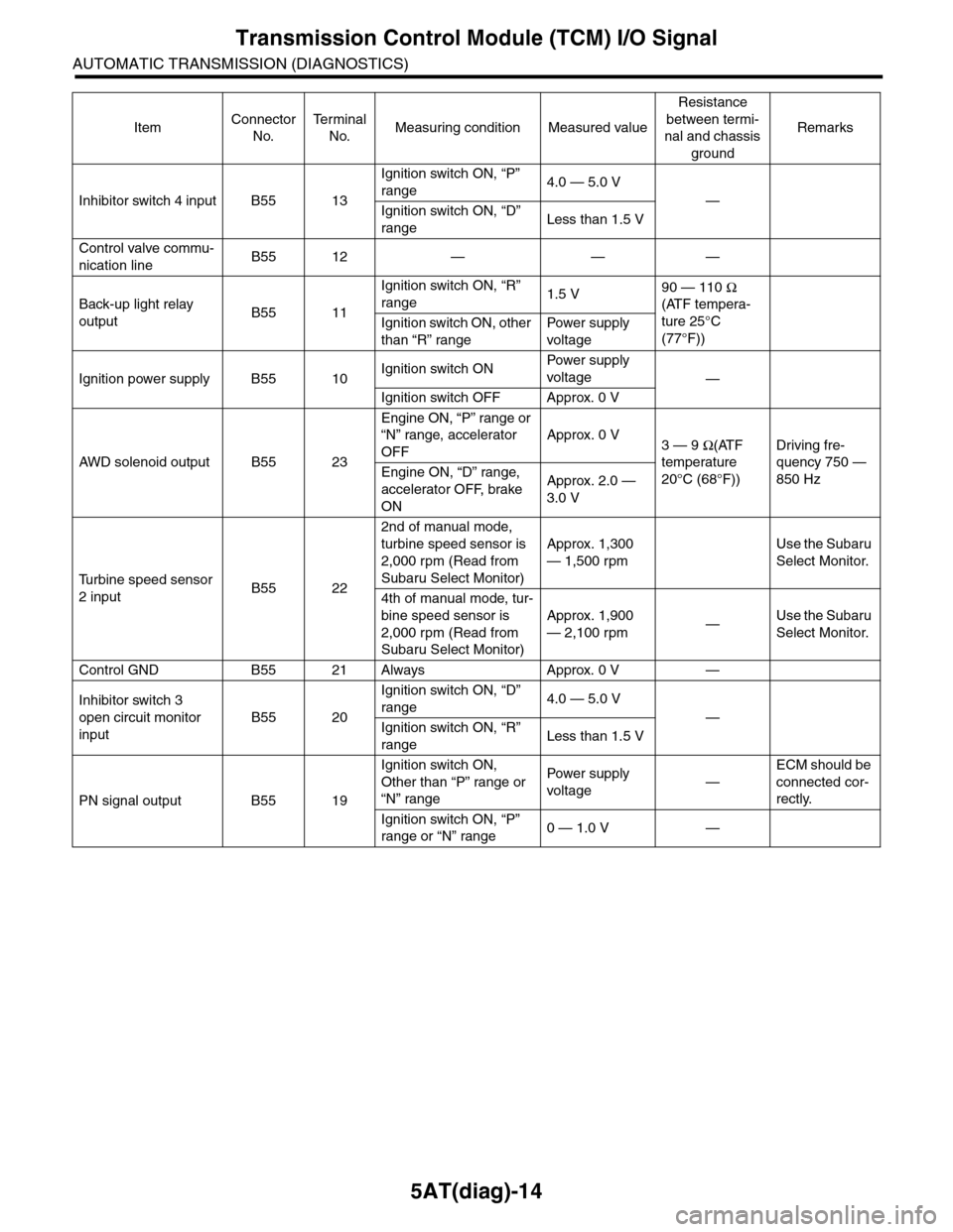 SUBARU TRIBECA 2009 1.G Service Workshop Manual 5AT(diag)-14
Transmission Control Module (TCM) I/O Signal
AUTOMATIC TRANSMISSION (DIAGNOSTICS)
Inhibitor switch 4 input B55 13
Ignition switch ON, “P”
range4.0 — 5.0 V
—
Ignition switch ON, SUBARU TRIBECA 2009 1.G Service Workshop Manual 5AT(diag)-14
Transmission Control Module (TCM) I/O Signal
AUTOMATIC TRANSMISSION (DIAGNOSTICS)
Inhibitor switch 4 input B55 13
Ignition switch ON, “P”
range4.0 — 5.0 V
—
Ignition switch ON,