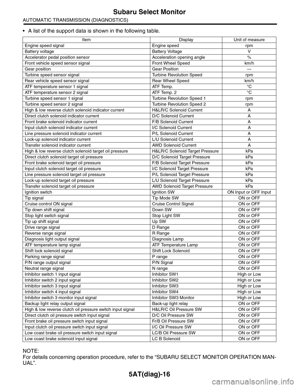 SUBARU TRIBECA 2009 1.G Service Workshop Manual 5AT(diag)-16
Subaru Select Monitor
AUTOMATIC TRANSMISSION (DIAGNOSTICS)
•A list of the support data is shown in the following table.
NOTE:
For details concerning operation procedure, refer to the SUBARU TRIBECA 2009 1.G Service Workshop Manual 5AT(diag)-16
Subaru Select Monitor
AUTOMATIC TRANSMISSION (DIAGNOSTICS)
•A list of the support data is shown in the following table.
NOTE:
For details concerning operation procedure, refer to the