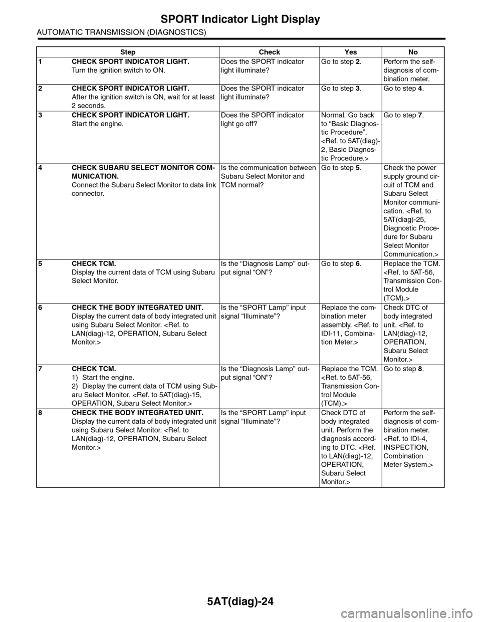 SUBARU TRIBECA 2009 1.G Service Workshop Manual 5AT(diag)-24
SPORT Indicator Light Display
AUTOMATIC TRANSMISSION (DIAGNOSTICS)
Step Check Yes No
1CHECK SPORT INDICATOR LIGHT.
Tu r n t h e i g n i t i o n s w i t c h t o O N .
Does the SP SUBARU TRIBECA 2009 1.G Service Workshop Manual 5AT(diag)-24
SPORT Indicator Light Display
AUTOMATIC TRANSMISSION (DIAGNOSTICS)
Step Check Yes No
1CHECK SPORT INDICATOR LIGHT.
Tu r n t h e i g n i t i o n s w i t c h t o O N .
Does the SP