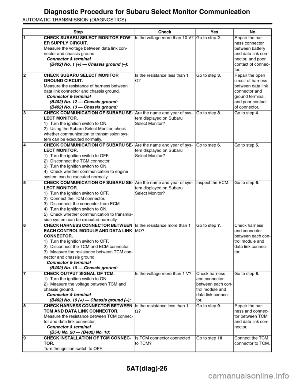 SUBARU TRIBECA 2009 1.G Service Workshop Manual 5AT(diag)-26
Diagnostic Procedure for Subaru Select Monitor Communication
AUTOMATIC TRANSMISSION (DIAGNOSTICS)
Step Check Yes No
1CHECK SUBARU SELECT MONITOR POW-
ER SUPPLY CIRCUIT.
Measure the voltag SUBARU TRIBECA 2009 1.G Service Workshop Manual 5AT(diag)-26
Diagnostic Procedure for Subaru Select Monitor Communication
AUTOMATIC TRANSMISSION (DIAGNOSTICS)
Step Check Yes No
1CHECK SUBARU SELECT MONITOR POW-
ER SUPPLY CIRCUIT.
Measure the voltag