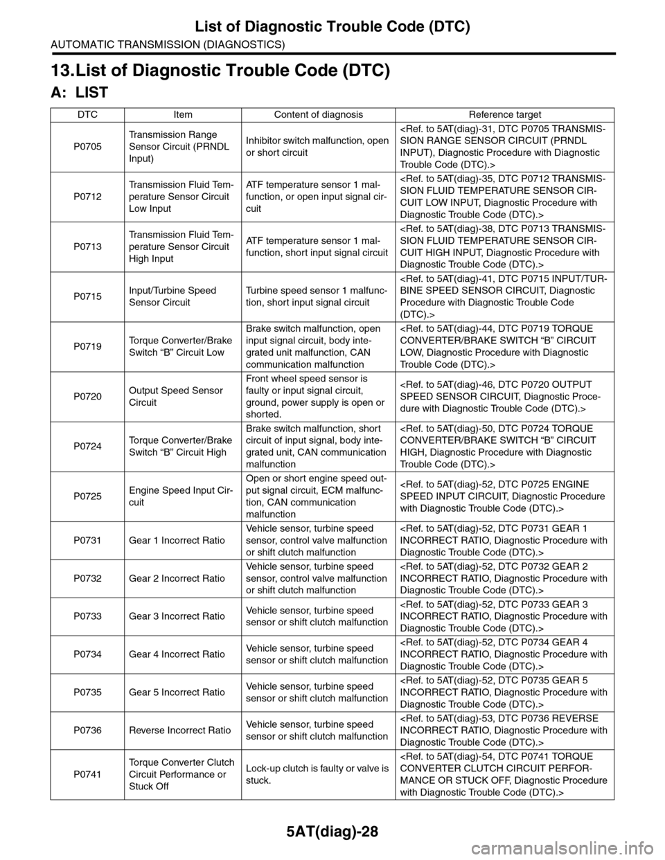 SUBARU TRIBECA 2009 1.G Service Workshop Manual 5AT(diag)-28
List of Diagnostic Trouble Code (DTC)
AUTOMATIC TRANSMISSION (DIAGNOSTICS)
13.List of Diagnostic Trouble Code (DTC)
A: LIST
DTC Item Content of diagnosis Reference target
P0705
Tr a n s m SUBARU TRIBECA 2009 1.G Service Workshop Manual 5AT(diag)-28
List of Diagnostic Trouble Code (DTC)
AUTOMATIC TRANSMISSION (DIAGNOSTICS)
13.List of Diagnostic Trouble Code (DTC)
A: LIST
DTC Item Content of diagnosis Reference target
P0705
Tr a n s m