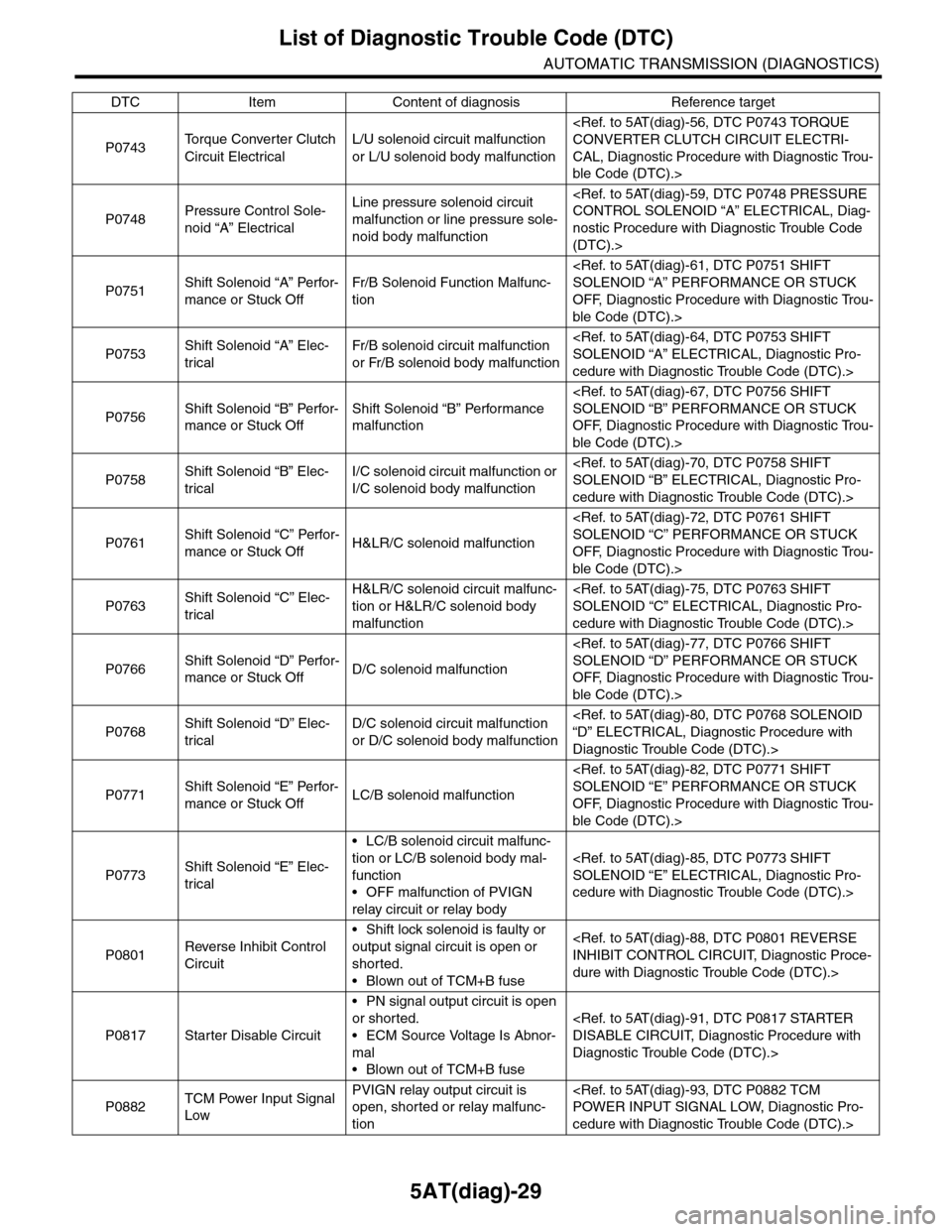 SUBARU TRIBECA 2009 1.G Service Workshop Manual 5AT(diag)-29
List of Diagnostic Trouble Code (DTC)
AUTOMATIC TRANSMISSION (DIAGNOSTICS)
P0743To r q u e C o n v e r t e r C l u t c h
Circuit Electrical
L/U solenoid circuit malfunction
or L/U SUBARU TRIBECA 2009 1.G Service Workshop Manual 5AT(diag)-29
List of Diagnostic Trouble Code (DTC)
AUTOMATIC TRANSMISSION (DIAGNOSTICS)
P0743To r q u e C o n v e r t e r C l u t c h
Circuit Electrical
L/U solenoid circuit malfunction
or L/U