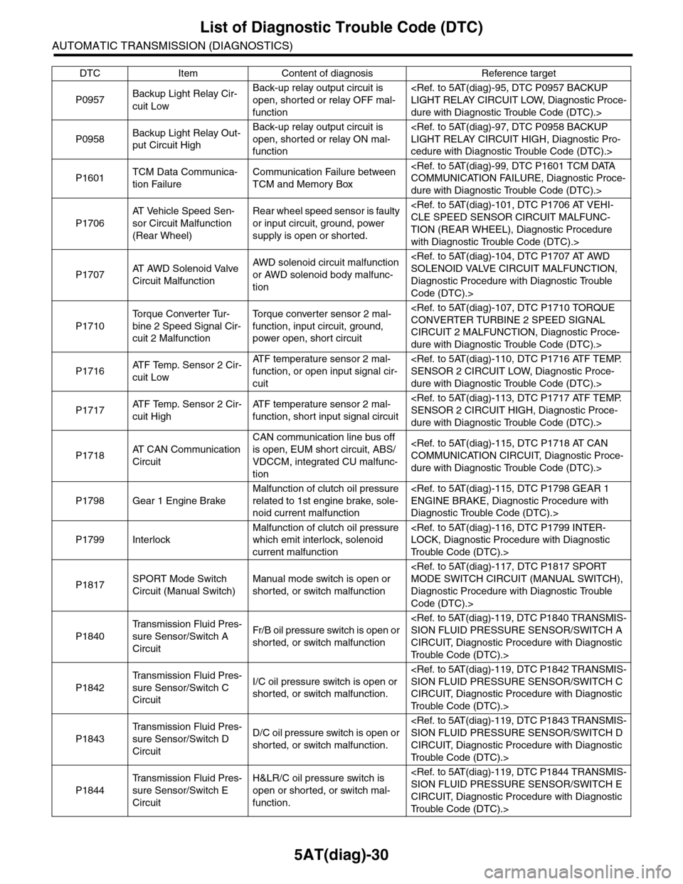 SUBARU TRIBECA 2009 1.G Service Workshop Manual 5AT(diag)-30
List of Diagnostic Trouble Code (DTC)
AUTOMATIC TRANSMISSION (DIAGNOSTICS)
P0957Backup Light Relay Cir-
cuit Low
Back-up relay output circuit is
open, shorted or relay OFF mal-
function
SUBARU TRIBECA 2009 1.G Service Workshop Manual 5AT(diag)-30
List of Diagnostic Trouble Code (DTC)
AUTOMATIC TRANSMISSION (DIAGNOSTICS)
P0957Backup Light Relay Cir-
cuit Low
Back-up relay output circuit is
open, shorted or relay OFF mal-
function