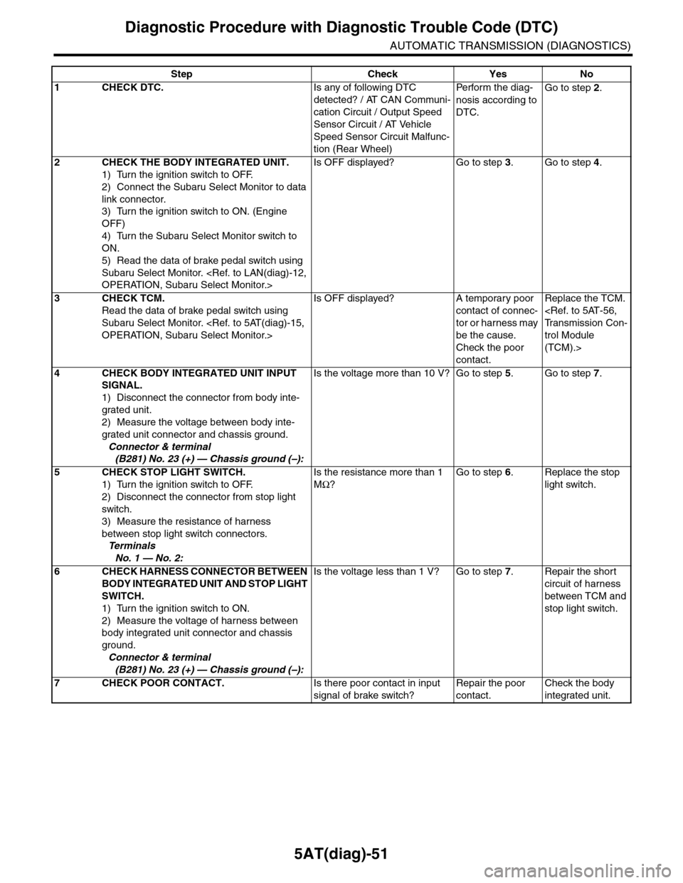 SUBARU TRIBECA 2009 1.G Service Workshop Manual 5AT(diag)-51
Diagnostic Procedure with Diagnostic Trouble Code (DTC)
AUTOMATIC TRANSMISSION (DIAGNOSTICS)
Step Check Yes No
1CHECK DTC.Is any of following DTC
detected? / AT CAN Communi-
cation Circu SUBARU TRIBECA 2009 1.G Service Workshop Manual 5AT(diag)-51
Diagnostic Procedure with Diagnostic Trouble Code (DTC)
AUTOMATIC TRANSMISSION (DIAGNOSTICS)
Step Check Yes No
1CHECK DTC.Is any of following DTC
detected? / AT CAN Communi-
cation Circu