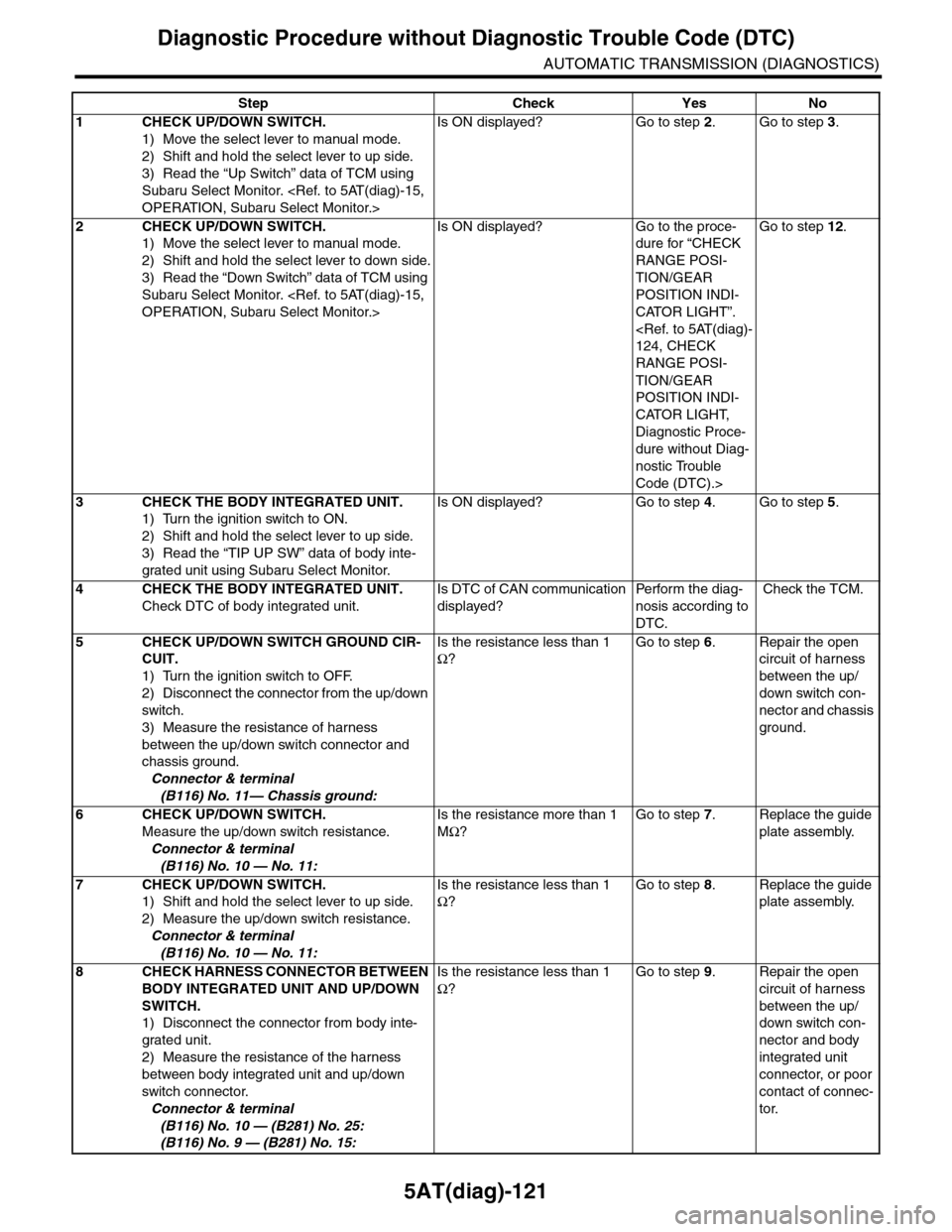SUBARU TRIBECA 2009 1.G Service Workshop Manual 5AT(diag)-121
Diagnostic Procedure without Diagnostic Trouble Code (DTC)
AUTOMATIC TRANSMISSION (DIAGNOSTICS)
Step Check Yes No
1CHECK UP/DOWN SWITCH.
1) Move the select lever to manual mode.
2) Shift SUBARU TRIBECA 2009 1.G Service Workshop Manual 5AT(diag)-121
Diagnostic Procedure without Diagnostic Trouble Code (DTC)
AUTOMATIC TRANSMISSION (DIAGNOSTICS)
Step Check Yes No
1CHECK UP/DOWN SWITCH.
1) Move the select lever to manual mode.
2) Shift