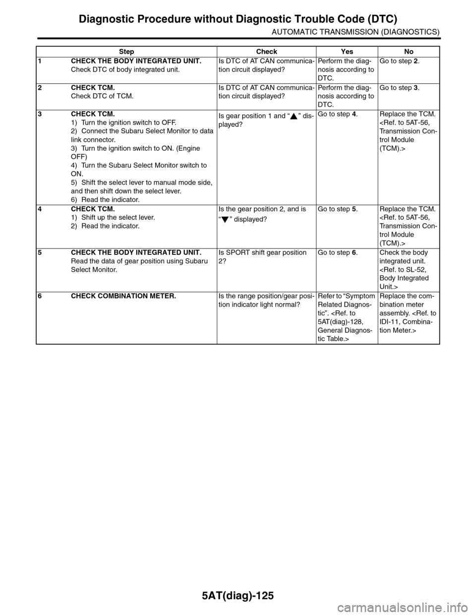SUBARU TRIBECA 2009 1.G Service Workshop Manual 5AT(diag)-125
Diagnostic Procedure without Diagnostic Trouble Code (DTC)
AUTOMATIC TRANSMISSION (DIAGNOSTICS)
Step Check Yes No
1CHECK THE BODY INTEGRATED UNIT.
Check DTC of body integrated unit.
Is D
