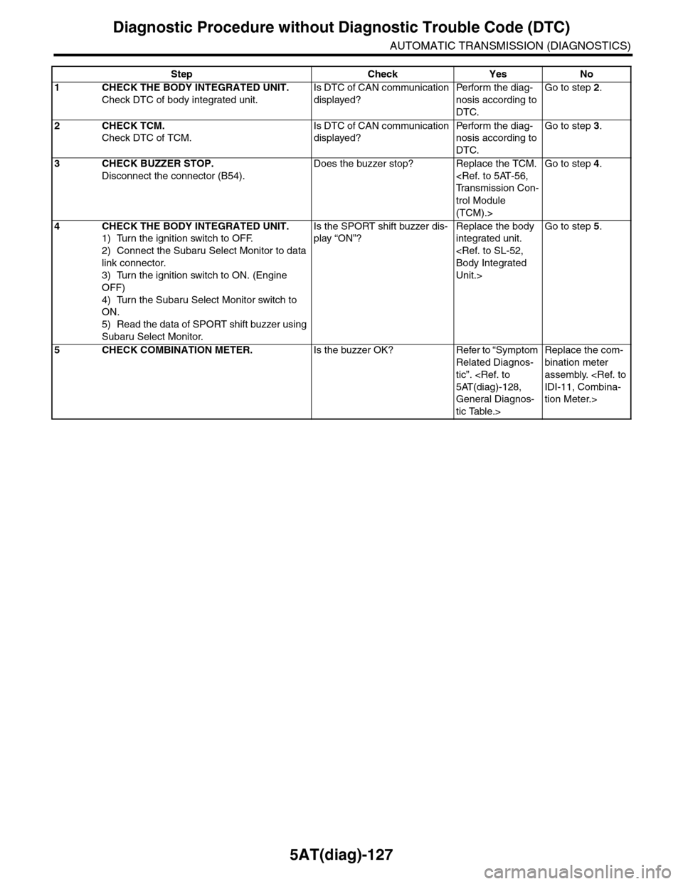 SUBARU TRIBECA 2009 1.G Service Workshop Manual 5AT(diag)-127
Diagnostic Procedure without Diagnostic Trouble Code (DTC)
AUTOMATIC TRANSMISSION (DIAGNOSTICS)
Step Check Yes No
1CHECK THE BODY INTEGRATED UNIT.
Check DTC of body integrated unit.
Is D