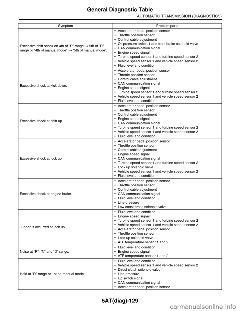SUBARU TRIBECA 2009 1.G Service Workshop Manual 5AT(diag)-129
General Diagnostic Table
AUTOMATIC TRANSMISSION (DIAGNOSTICS)
Excessive shift shock on 4th of “D” range → 5th of “D”
range or “4th of manual mode” → “5th of manual mod SUBARU TRIBECA 2009 1.G Service Workshop Manual 5AT(diag)-129
General Diagnostic Table
AUTOMATIC TRANSMISSION (DIAGNOSTICS)
Excessive shift shock on 4th of “D” range → 5th of “D”
range or “4th of manual mode” → “5th of manual mod