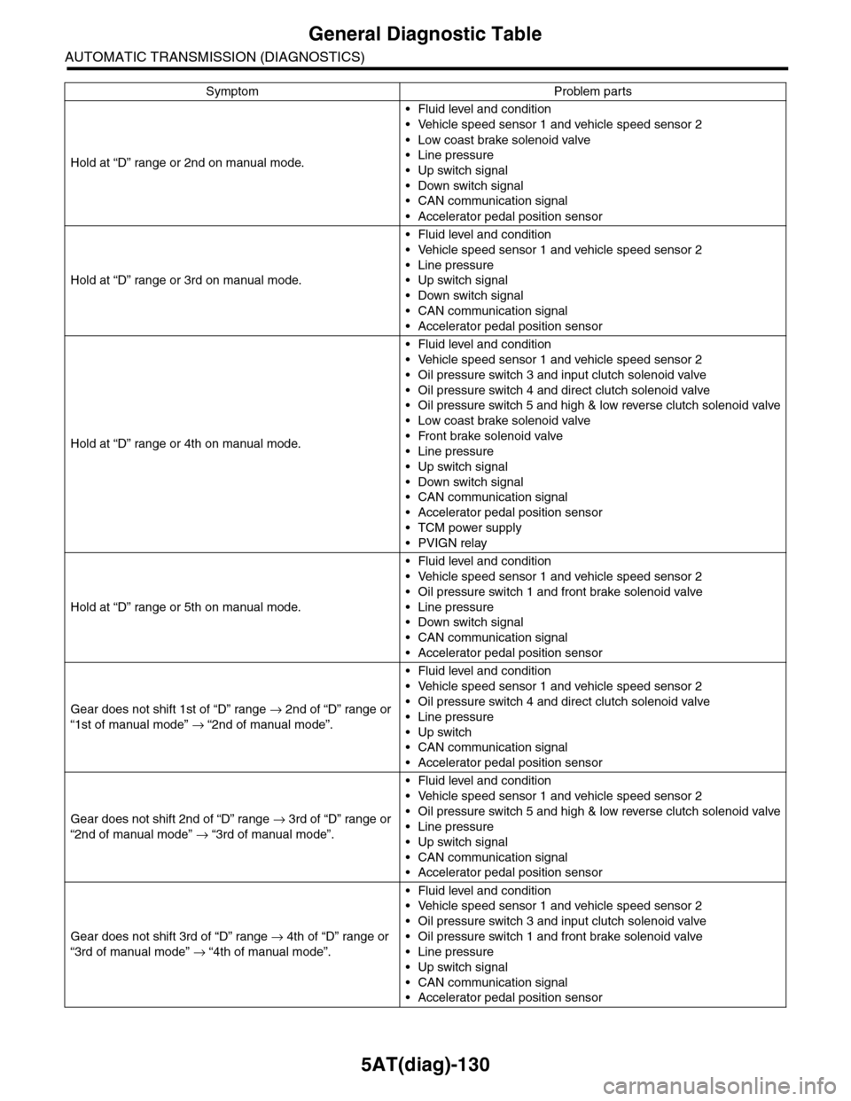 SUBARU TRIBECA 2009 1.G Service Workshop Manual 5AT(diag)-130
General Diagnostic Table
AUTOMATIC TRANSMISSION (DIAGNOSTICS)
Hold at “D” range or 2nd on manual mode.
•Fluid level and condition
•Vehicle speed sensor 1 and vehicle speed sensor SUBARU TRIBECA 2009 1.G Service Workshop Manual 5AT(diag)-130
General Diagnostic Table
AUTOMATIC TRANSMISSION (DIAGNOSTICS)
Hold at “D” range or 2nd on manual mode.
•Fluid level and condition
•Vehicle speed sensor 1 and vehicle speed sensor