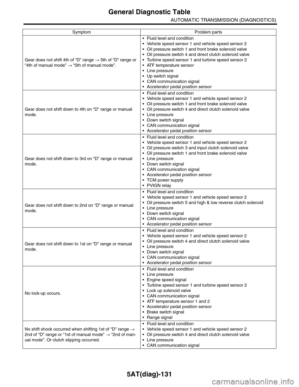 SUBARU TRIBECA 2009 1.G Service Workshop Manual 5AT(diag)-131
General Diagnostic Table
AUTOMATIC TRANSMISSION (DIAGNOSTICS)
Gear does not shift 4th of “D” range → 5th of “D” range or
“4th of manual mode” → “5th of manual mode”. SUBARU TRIBECA 2009 1.G Service Workshop Manual 5AT(diag)-131
General Diagnostic Table
AUTOMATIC TRANSMISSION (DIAGNOSTICS)
Gear does not shift 4th of “D” range → 5th of “D” range or
“4th of manual mode” → “5th of manual mode”.