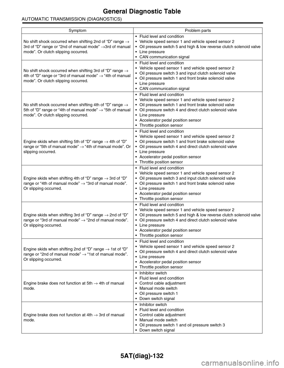 SUBARU TRIBECA 2009 1.G Service Workshop Manual 5AT(diag)-132
General Diagnostic Table
AUTOMATIC TRANSMISSION (DIAGNOSTICS)
No shift shock occurred when shifting 2nd of “D” range →
3rd of “D” range or “2nd of manual mode” →3rd of m SUBARU TRIBECA 2009 1.G Service Workshop Manual 5AT(diag)-132
General Diagnostic Table
AUTOMATIC TRANSMISSION (DIAGNOSTICS)
No shift shock occurred when shifting 2nd of “D” range →
3rd of “D” range or “2nd of manual mode” →3rd of m