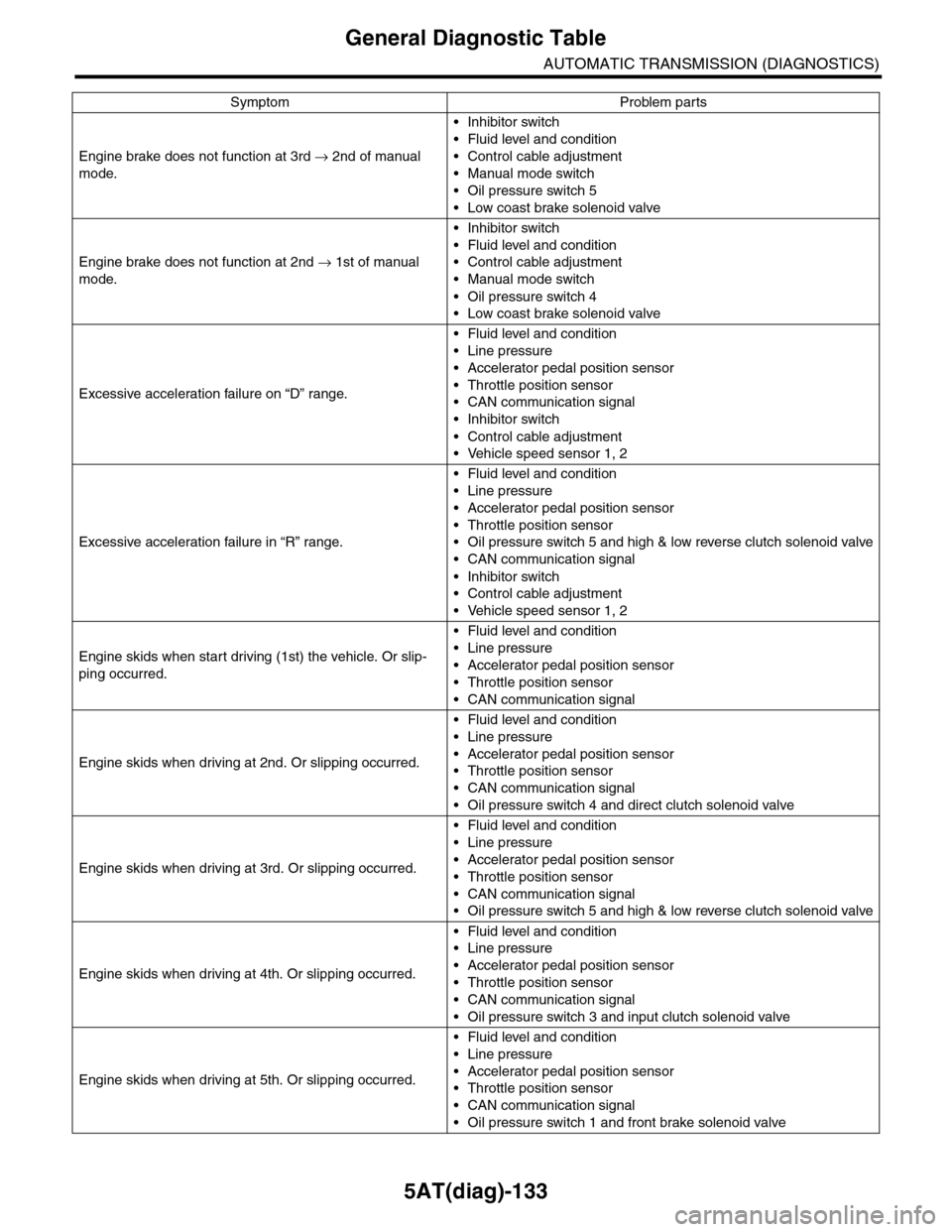 SUBARU TRIBECA 2009 1.G Service Workshop Manual 5AT(diag)-133
General Diagnostic Table
AUTOMATIC TRANSMISSION (DIAGNOSTICS)
Engine brake does not function at 3rd → 2nd of manual 
mode.
•Inhibitor switch
•Fluid level and condition
•Control c