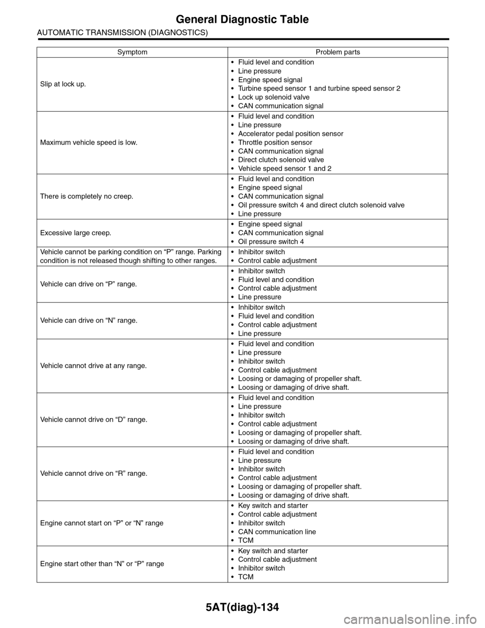 SUBARU TRIBECA 2009 1.G Service Workshop Manual 5AT(diag)-134
General Diagnostic Table
AUTOMATIC TRANSMISSION (DIAGNOSTICS)
Slip at lock up.
•Fluid level and condition
•Line pressure
•Engine speed signal
•Turbine speed sensor 1 and turbine 
