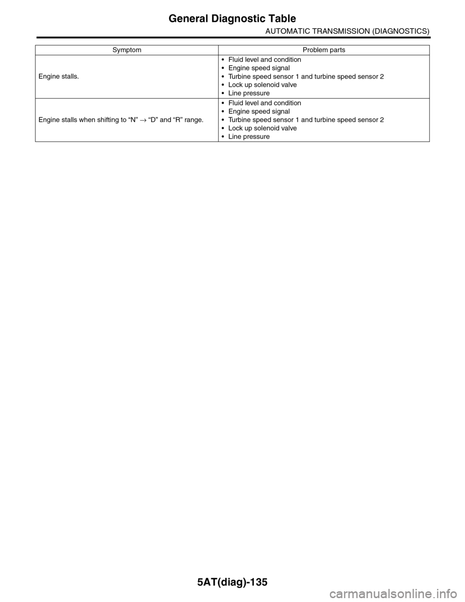 SUBARU TRIBECA 2009 1.G Service Workshop Manual 5AT(diag)-135
General Diagnostic Table
AUTOMATIC TRANSMISSION (DIAGNOSTICS)
Engine stalls.
•Fluid level and condition
•Engine speed signal
•Turbine speed sensor 1 and turbine speed sensor 2
•L