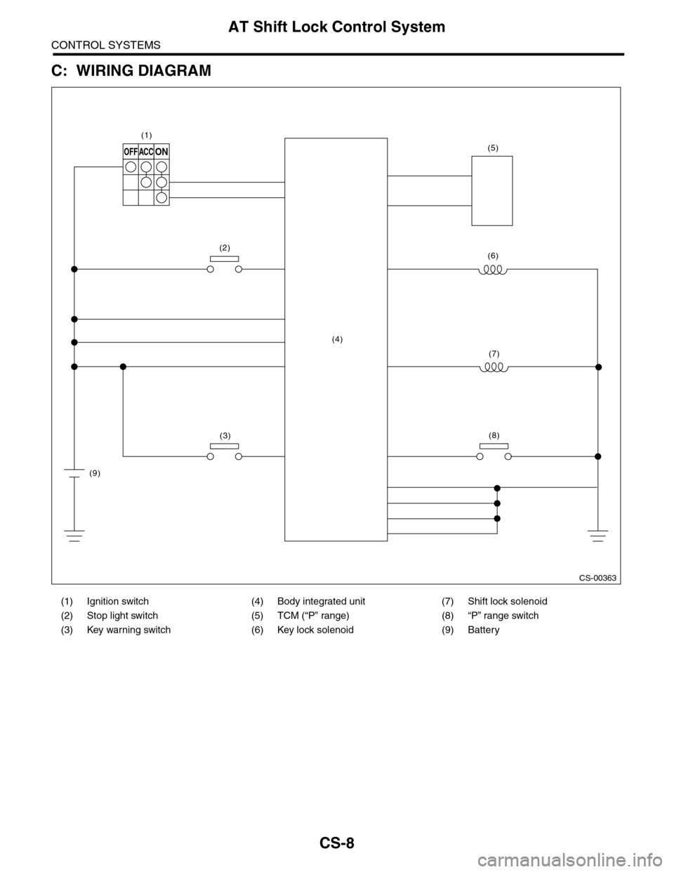 SUBARU TRIBECA 2009 1.G Service Workshop Manual CS-8
AT Shift Lock Control System
CONTROL SYSTEMS
C: WIRING DIAGRAM
(1) Ignition switch (4) Body integrated unit (7) Shift lock solenoid
(2) Stop light switch (5) TCM (“P” range) (8) “P” range