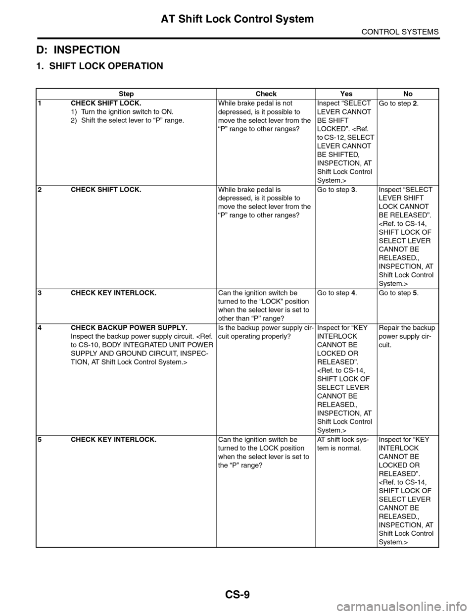 SUBARU TRIBECA 2009 1.G Service Workshop Manual CS-9
AT Shift Lock Control System
CONTROL SYSTEMS
D: INSPECTION
1. SHIFT LOCK OPERATION
Step Check Yes No
1CHECK SHIFT LOCK.
1) Turn the ignition switch to ON.
2) Shift the select lever to “P” ran