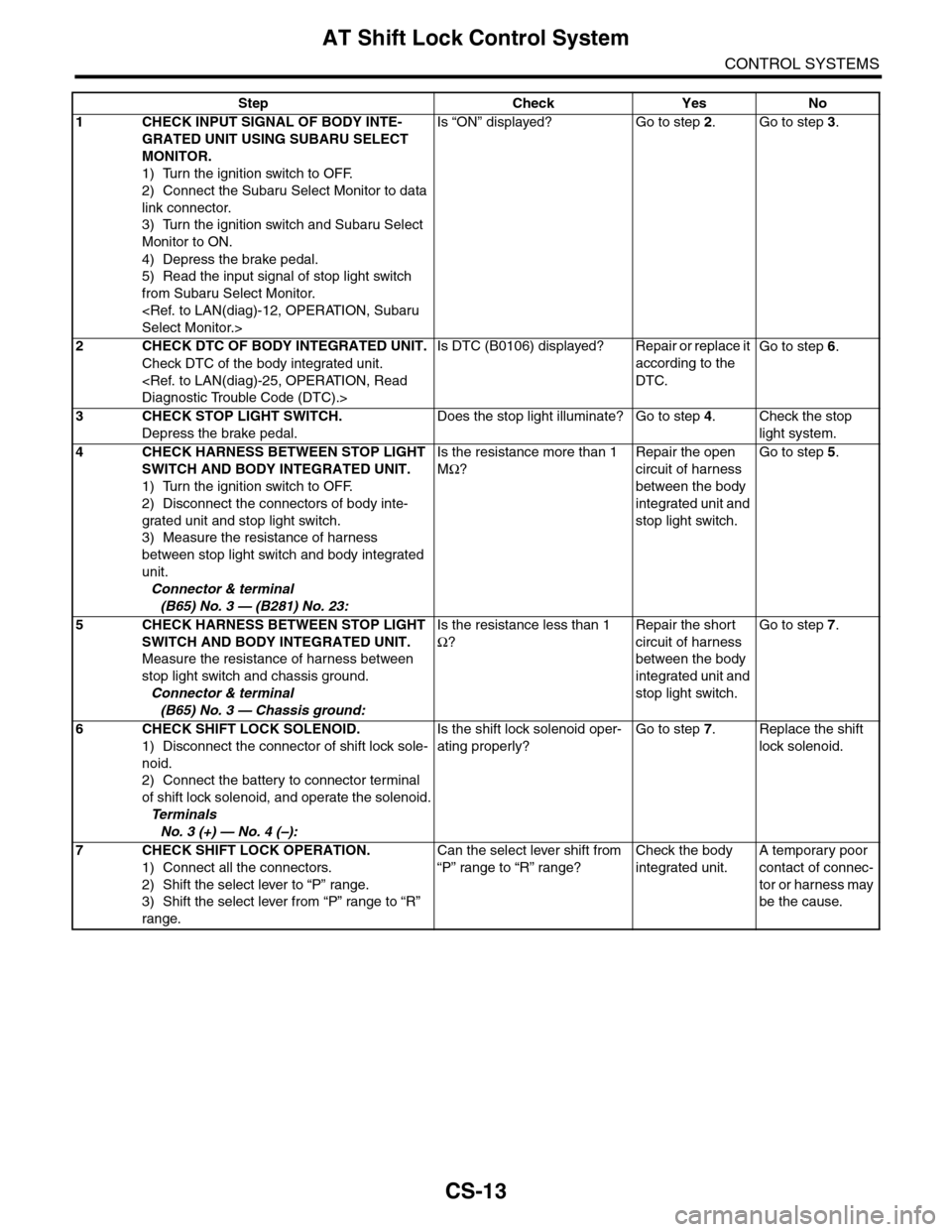 SUBARU TRIBECA 2009 1.G Service Workshop Manual CS-13
AT Shift Lock Control System
CONTROL SYSTEMS
Step Check Yes No
1CHECK INPUT SIGNAL OF BODY INTE-
GRATED UNIT USING SUBARU SELECT 
MONITOR.
1) Turn the ignition switch to OFF.
2) Connect the Suba