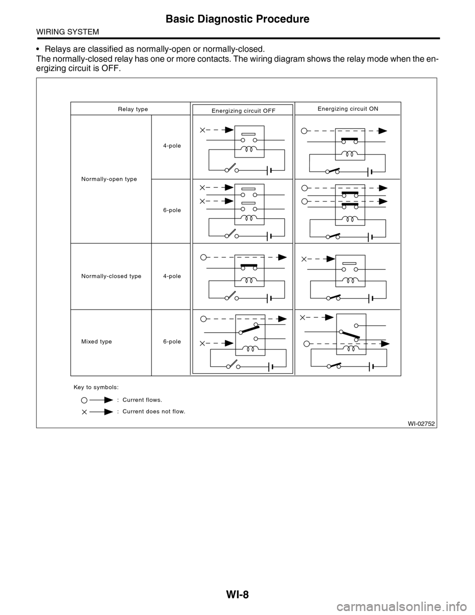 SUBARU TRIBECA 2009 1.G Service Workshop Manual WI-8
Basic Diagnostic Procedure
WIRING SYSTEM
•Relays are classified as normally-open or normally-closed.
The normally-closed relay has one or more contacts. The wiring diagram shows the relay mode 