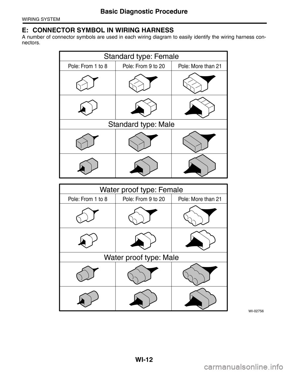 SUBARU TRIBECA 2009 1.G Service Workshop Manual WI-12
Basic Diagnostic Procedure
WIRING SYSTEM
E: CONNECTOR SYMBOL IN WIRING HARNESS
A number of connector symbols are used in each wiring diagram to easily identify the wiring harness con-
nectors.
W