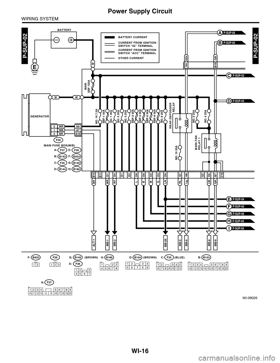 SUBARU TRIBECA 2009 1.G Service Workshop Manual WI-16
Power Supply Circuit
WIRING SYSTEM
WI-08026
P-SUP-02P-SUP-02
WR
BR
WB21BR3
B14B7C10
GENERATOR
MAIN FUSE BOX(M/B)
BATTERY
MB-2
F26
MB-29MB-1MB-9MB-8MB-6
A7A9
A16
P-SUP-05B
P-SUP-05A
P-SUP-03C
NO.