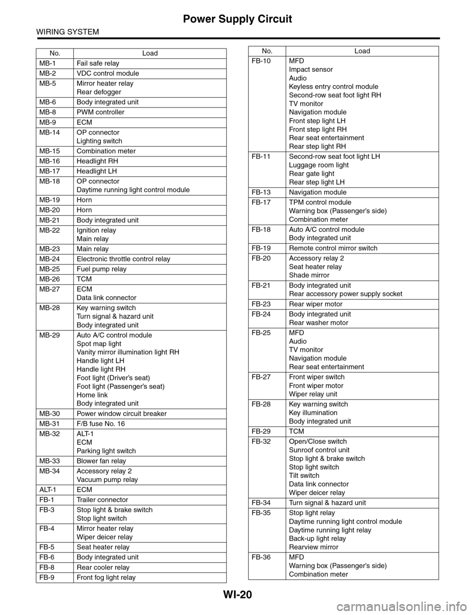 SUBARU TRIBECA 2009 1.G Service Workshop Manual WI-20
Power Supply Circuit
WIRING SYSTEM
No. Load
MB-1 Fail safe relay
MB-2 VDC control module
MB-5 Mirror heater relay
Rear defogger
MB-6 Body integrated unit
MB-8 PWM controller
MB-9 ECM
MB-14 OP co