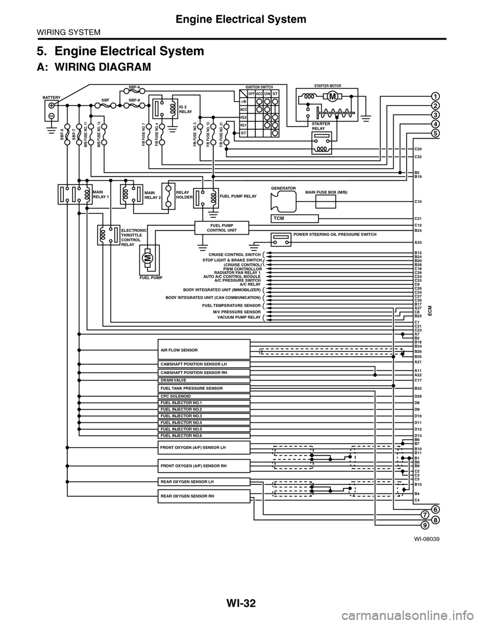 SUBARU TRIBECA 2009 1.G Service Manual PDF WI-32
Engine Electrical System
WIRING SYSTEM
5. Engine Electrical System
A: WIRING DIAGRAM
WI-08039
678
1
2
3
4
5
C20
C32
C31
B5B19
B33
A33
C10
ECMC1B25C8A27
C21C23A7
D29
B2
BATTERY
M/B FUSE NO. 11SBF SUBARU TRIBECA 2009 1.G Service Manual PDF WI-32
Engine Electrical System
WIRING SYSTEM
5. Engine Electrical System
A: WIRING DIAGRAM
WI-08039
678
1
2
3
4
5
C20
C32
C31
B5B19
B33
A33
C10
ECMC1B25C8A27
C21C23A7
D29
B2
BATTERY
M/B FUSE NO. 11SBF