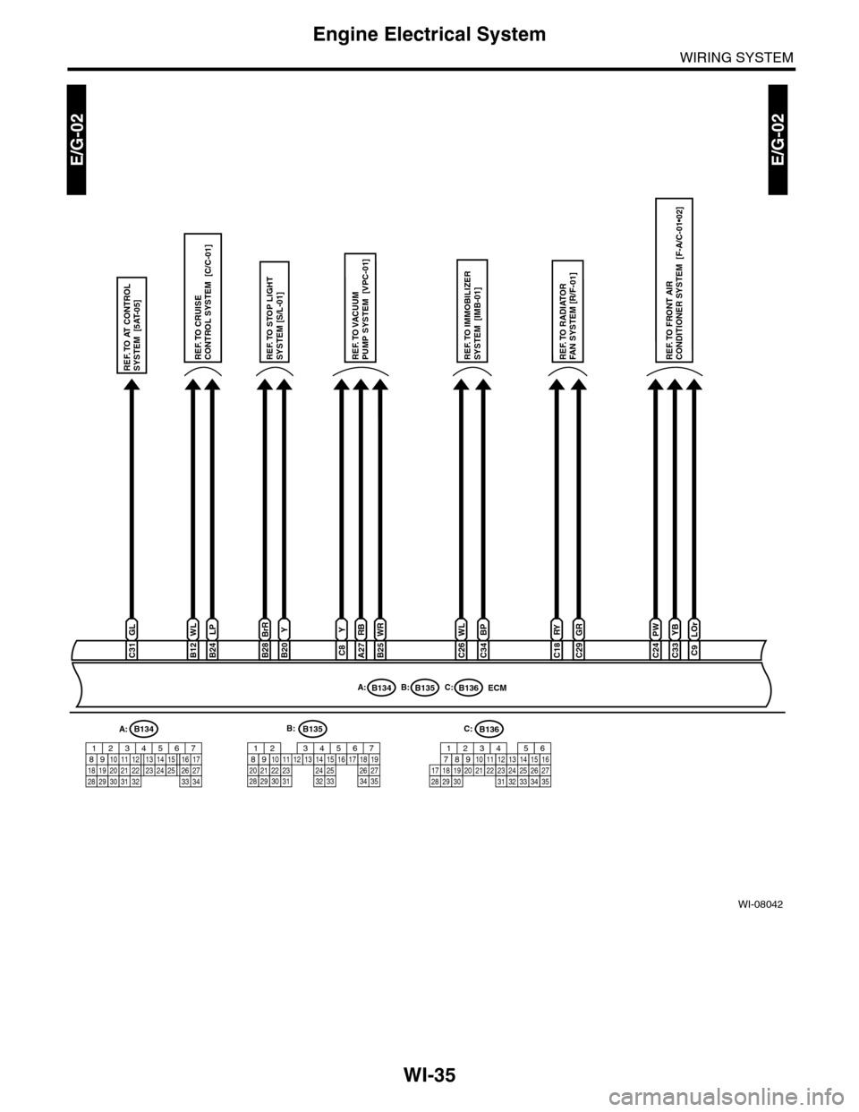 SUBARU TRIBECA 2009 1.G Service Workshop Manual WI-35
Engine Electrical System
WIRING SYSTEM
WI-08042
E/G-02E/G-02
ECM
WL
C26
BP
C34
REF. TO AT CONTROLSYSTEM  [5AT-05] REF. TO CRUISECONTROL SYSTEM  [C/C-01] REF. TO STOP LIGHTSYSTEM [S/L-01]REF. TO 