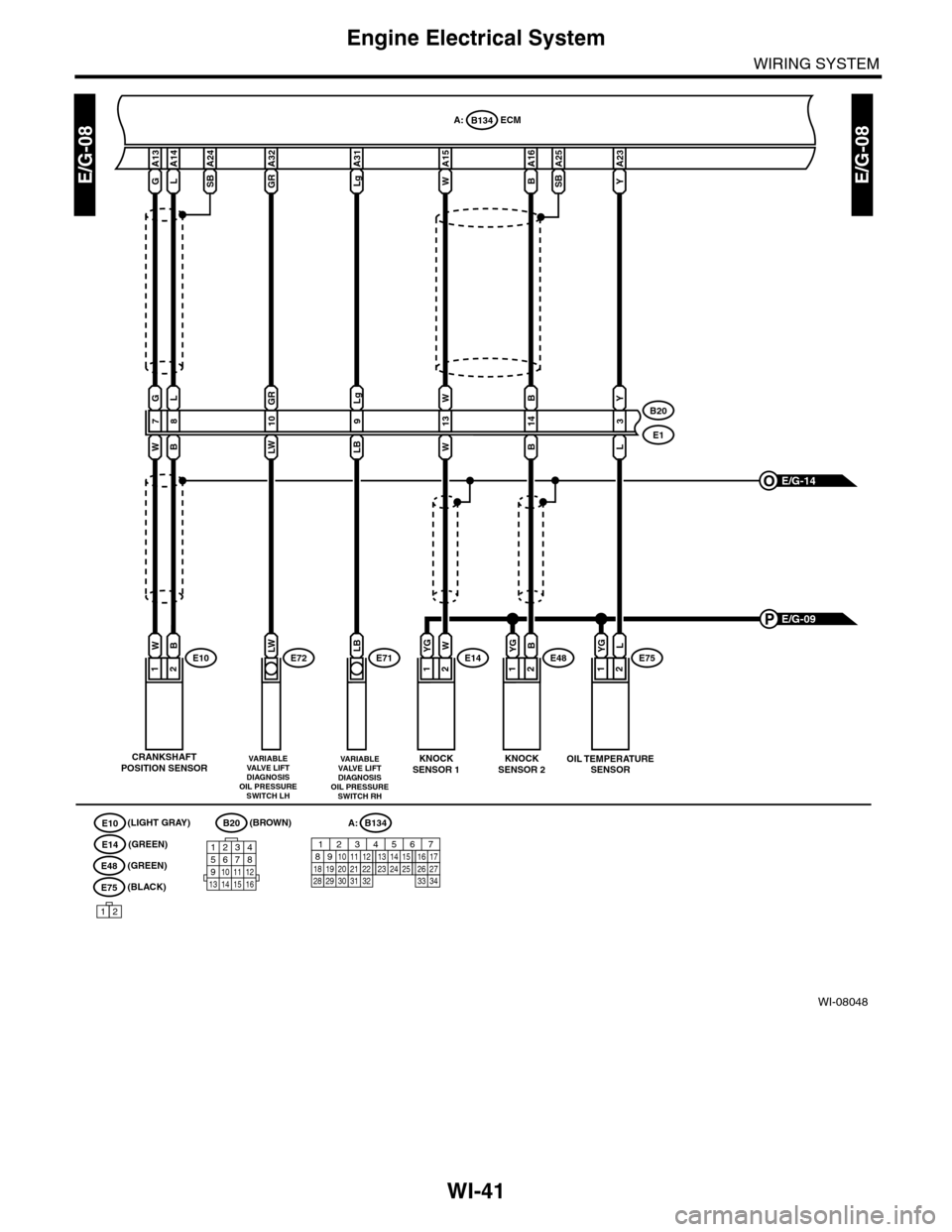 SUBARU TRIBECA 2009 1.G Service Workshop Manual WI-41
Engine Electrical System
WIRING SYSTEM
WI-08048
E/G-08E/G-08
B134A:
E1
B20
E1012
8
L
B
7
GW
W
BW
A14
L
ECM
CRANKSHAFTPOSITION SENSOR
(GREEN)
E14
13
W
W
E14
E75
E10
E48
12
YG
A13
G
A15
W
1
Y
3
L
SUBARU TRIBECA 2009 1.G Service Workshop Manual WI-41
Engine Electrical System
WIRING SYSTEM
WI-08048
E/G-08E/G-08
B134A:
E1
B20
E1012
8
L
B
7
GW
W
BW
A14
L
ECM
CRANKSHAFTPOSITION SENSOR
(GREEN)
E14
13
W
W
E14
E75
E10
E48
12
YG
A13
G
A15
W
1
Y
3
L
