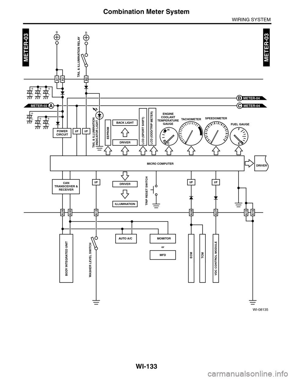 SUBARU TRIBECA 2009 1.G Service Workshop Manual WI-133
Combination Meter System
WIRING SYSTEM
METER-03METER-03
WI-08135
I/F
MFD
or
I/FI/F
VDC CONTROL MODULE
ECMTCM
LCD (SPORT SHIFT)
EEPROM
SPEEDOMETERTAC H O M E T E R
FUEL GAUGE
F
E
B
A27A28
TAIL &