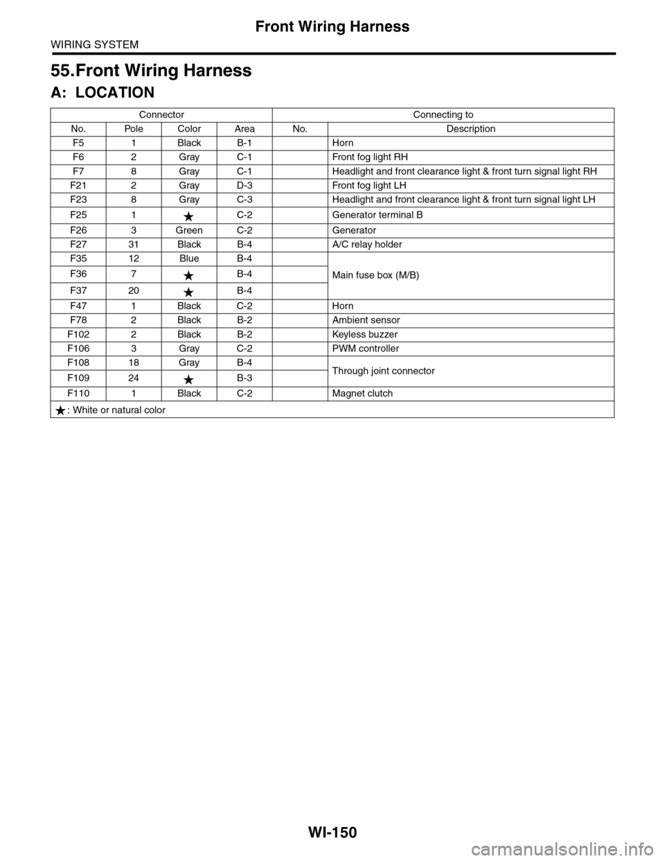 SUBARU TRIBECA 2009 1.G Service Workshop Manual WI-150
Front Wiring Harness
WIRING SYSTEM
55.Front Wiring Harness
A: LOCATION
Connector Connecting to
No. Pole Color Area No. Description
F5 1 Black B-1 Horn
F6 2 Gray C-1 Front fog light RH
F7 8 Gray SUBARU TRIBECA 2009 1.G Service Workshop Manual WI-150
Front Wiring Harness
WIRING SYSTEM
55.Front Wiring Harness
A: LOCATION
Connector Connecting to
No. Pole Color Area No. Description
F5 1 Black B-1 Horn
F6 2 Gray C-1 Front fog light RH
F7 8 Gray