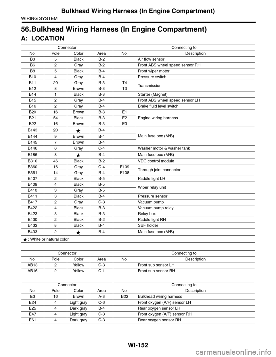 SUBARU TRIBECA 2009 1.G Service Workshop Manual WI-152
Bulkhead Wiring Harness (In Engine Compartment)
WIRING SYSTEM
56.Bulkhead Wiring Harness (In Engine Compartment)
A: LOCATION
Connector Connecting to
No. Pole Color Area No. Description
B3 5 Bla SUBARU TRIBECA 2009 1.G Service Workshop Manual WI-152
Bulkhead Wiring Harness (In Engine Compartment)
WIRING SYSTEM
56.Bulkhead Wiring Harness (In Engine Compartment)
A: LOCATION
Connector Connecting to
No. Pole Color Area No. Description
B3 5 Bla