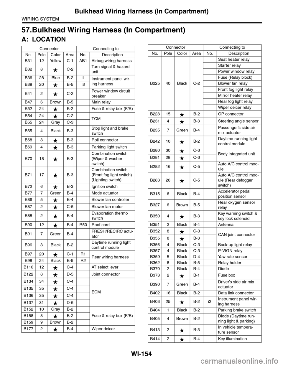 SUBARU TRIBECA 2009 1.G Service Workshop Manual WI-154
Bulkhead Wiring Harness (In Compartment)
WIRING SYSTEM
57.Bulkhead Wiring Harness (In Compartment)
A: LOCATION
Connector Connecting to
No. Pole Color Area No. Description
B31 12 Yellow C-1 AB1 SUBARU TRIBECA 2009 1.G Service Workshop Manual WI-154
Bulkhead Wiring Harness (In Compartment)
WIRING SYSTEM
57.Bulkhead Wiring Harness (In Compartment)
A: LOCATION
Connector Connecting to
No. Pole Color Area No. Description
B31 12 Yellow C-1 AB1