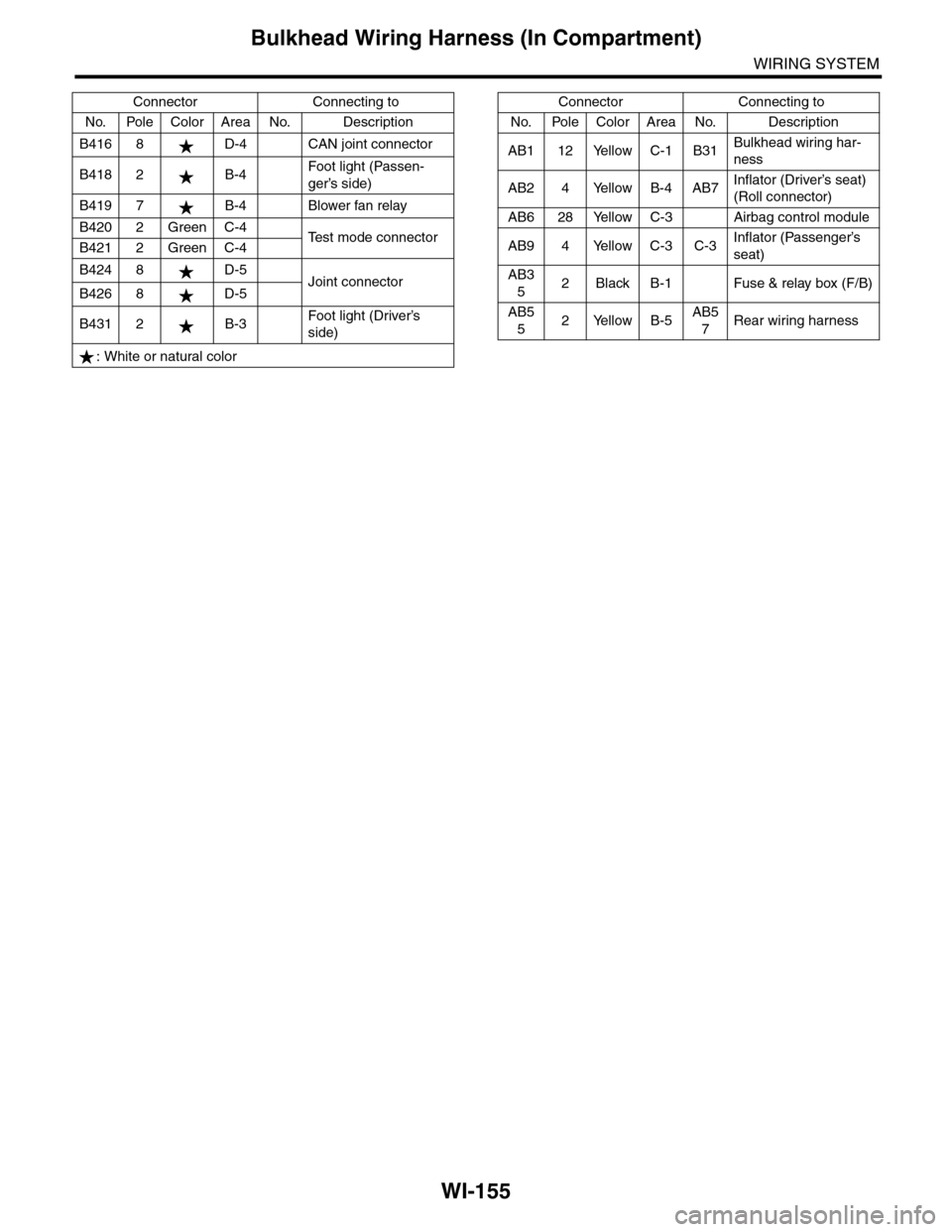 SUBARU TRIBECA 2009 1.G Service Workshop Manual WI-155
Bulkhead Wiring Harness (In Compartment)
WIRING SYSTEM
B416 8 D-4 CAN joint connector
B418 2 B-4Foot light (Passen-
ger’s side)
B419 7 B-4 Blower fan relay
B420 2 Green C-4Te s t m o d e SUBARU TRIBECA 2009 1.G Service Workshop Manual WI-155
Bulkhead Wiring Harness (In Compartment)
WIRING SYSTEM
B416 8 D-4 CAN joint connector
B418 2 B-4Foot light (Passen-
ger’s side)
B419 7 B-4 Blower fan relay
B420 2 Green C-4Te s t m o d e