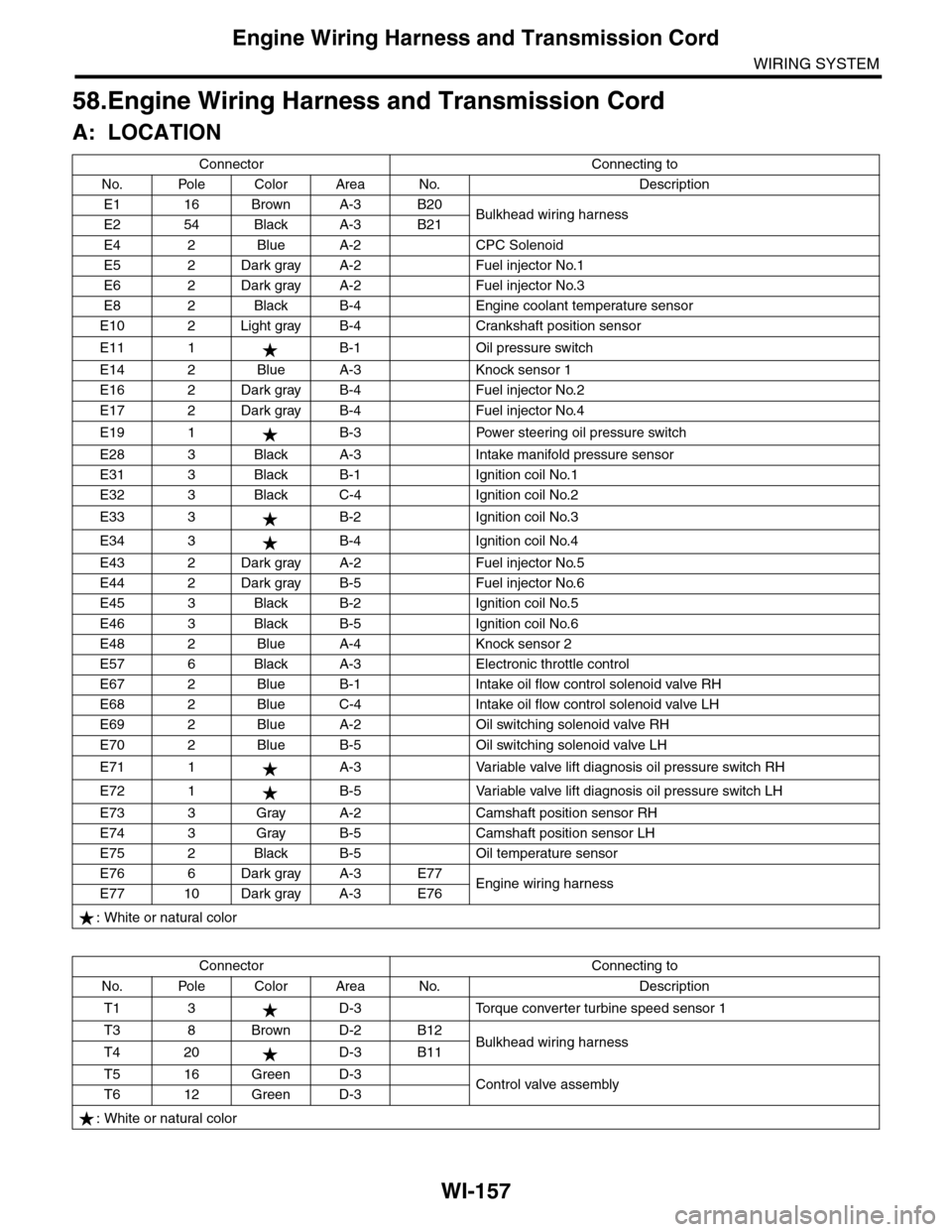 SUBARU TRIBECA 2009 1.G Service Workshop Manual WI-157
Engine Wiring Harness and Transmission Cord
WIRING SYSTEM
58.Engine Wiring Harness and Transmission Cord
A: LOCATION
Connector Connecting to
No. Pole Color Area No. Description
E1 16 Brown A-3 SUBARU TRIBECA 2009 1.G Service Workshop Manual WI-157
Engine Wiring Harness and Transmission Cord
WIRING SYSTEM
58.Engine Wiring Harness and Transmission Cord
A: LOCATION
Connector Connecting to
No. Pole Color Area No. Description
E1 16 Brown A-3