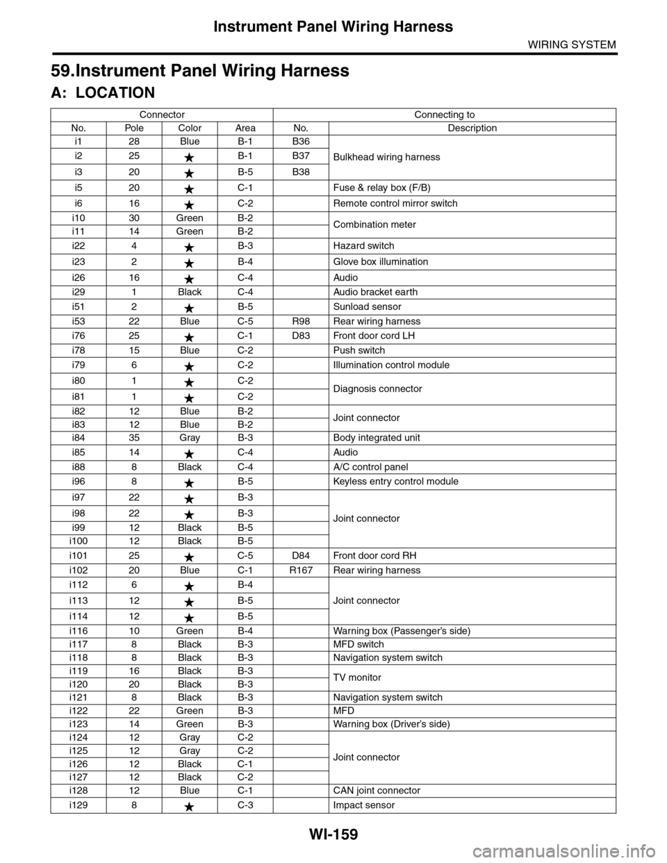 SUBARU TRIBECA 2009 1.G Service Workshop Manual WI-159
Instrument Panel Wiring Harness
WIRING SYSTEM
59.Instrument Panel Wiring Harness
A: LOCATION
Connector Connecting to
No. Pole Color Area No. Description
i1 28 Blue B-1 B36
Bulkhead wiring harne SUBARU TRIBECA 2009 1.G Service Workshop Manual WI-159
Instrument Panel Wiring Harness
WIRING SYSTEM
59.Instrument Panel Wiring Harness
A: LOCATION
Connector Connecting to
No. Pole Color Area No. Description
i1 28 Blue B-1 B36
Bulkhead wiring harne