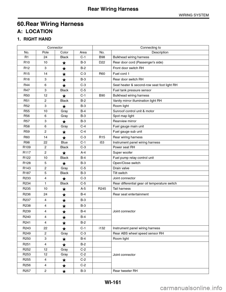 SUBARU TRIBECA 2009 1.G Service Workshop Manual WI-161
Rear Wiring Harness
WIRING SYSTEM
60.Rear Wiring Harness
A: LOCATION
1. RIGHT HAND
Connector Connecting to
No. Pole Color Area No. Description
R1 24 Black C-1 B98 Bulkhead wiring harness
R10 10 SUBARU TRIBECA 2009 1.G Service Workshop Manual WI-161
Rear Wiring Harness
WIRING SYSTEM
60.Rear Wiring Harness
A: LOCATION
1. RIGHT HAND
Connector Connecting to
No. Pole Color Area No. Description
R1 24 Black C-1 B98 Bulkhead wiring harness
R10 10