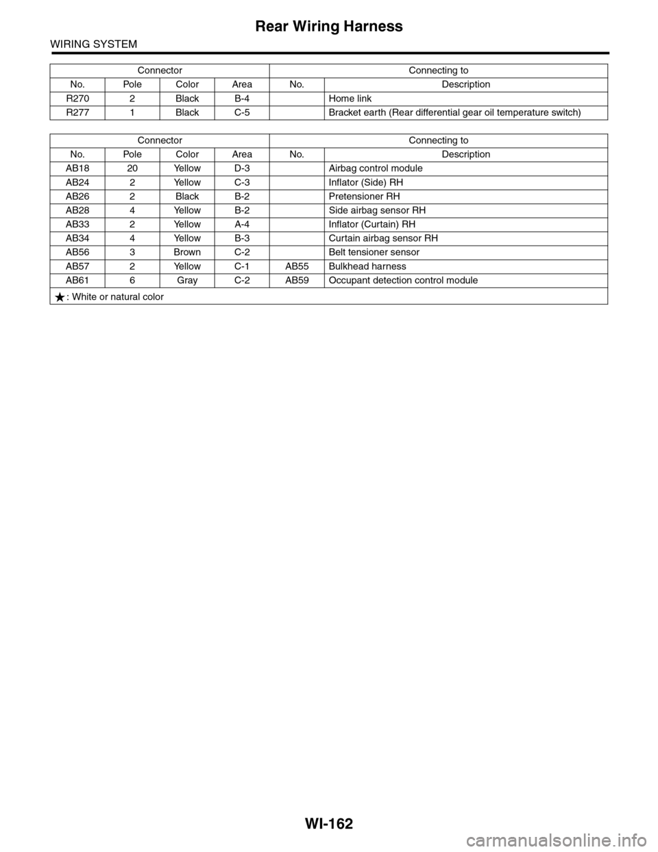 SUBARU TRIBECA 2009 1.G Service Workshop Manual WI-162
Rear Wiring Harness
WIRING SYSTEM
R270 2 Black B-4 Home link
R277 1 Black C-5 Bracket earth (Rear differential gear oil temperature switch)
Connector Connecting to
No. Pole Color Area No. Descr SUBARU TRIBECA 2009 1.G Service Workshop Manual WI-162
Rear Wiring Harness
WIRING SYSTEM
R270 2 Black B-4 Home link
R277 1 Black C-5 Bracket earth (Rear differential gear oil temperature switch)
Connector Connecting to
No. Pole Color Area No. Descr