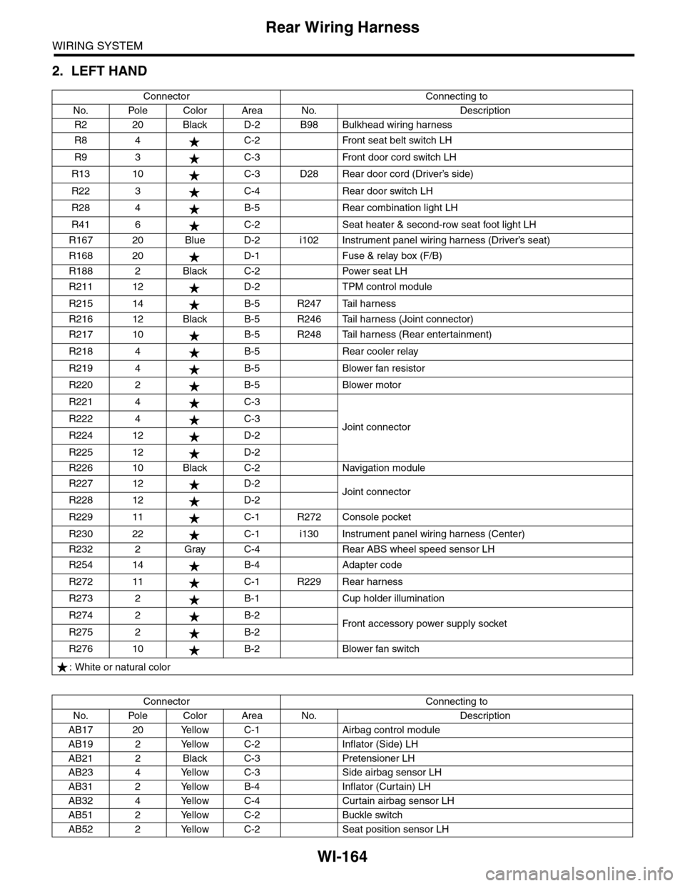 SUBARU TRIBECA 2009 1.G Service Workshop Manual WI-164
Rear Wiring Harness
WIRING SYSTEM
2. LEFT HAND
Connector Connecting to
No. Pole Color Area No. Description
R2 20 Black D-2 B98 Bulkhead wiring harness
R8 4 C-2 Front seat belt switch LH
R9 3 C- SUBARU TRIBECA 2009 1.G Service Workshop Manual WI-164
Rear Wiring Harness
WIRING SYSTEM
2. LEFT HAND
Connector Connecting to
No. Pole Color Area No. Description
R2 20 Black D-2 B98 Bulkhead wiring harness
R8 4 C-2 Front seat belt switch LH
R9 3 C-