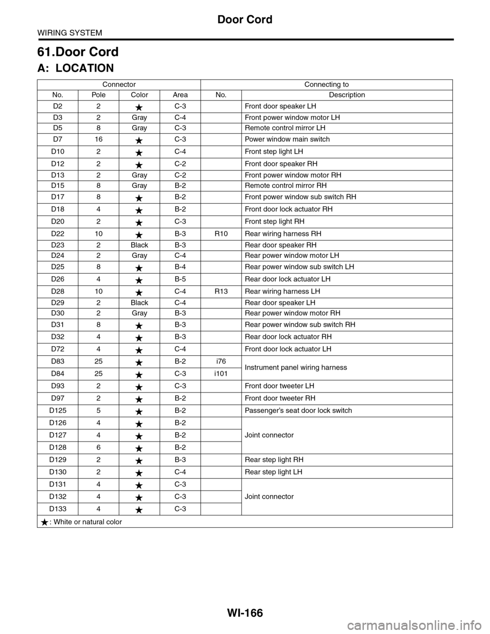SUBARU TRIBECA 2009 1.G Service Workshop Manual WI-166
Door Cord
WIRING SYSTEM
61.Door Cord
A: LOCATION
Connector Connecting to
No. Pole Color Area No. Description
D2 2 C-3 Front door speaker LH
D3 2 Gray C-4 Front power window motor LH
D5 8 Gray C SUBARU TRIBECA 2009 1.G Service Workshop Manual WI-166
Door Cord
WIRING SYSTEM
61.Door Cord
A: LOCATION
Connector Connecting to
No. Pole Color Area No. Description
D2 2 C-3 Front door speaker LH
D3 2 Gray C-4 Front power window motor LH
D5 8 Gray C
