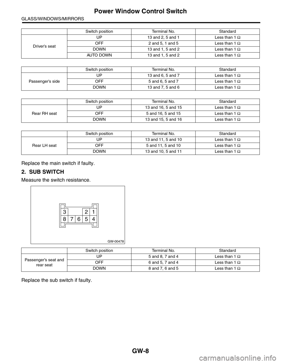 SUBARU TRIBECA 2009 1.G Service Workshop Manual GW-8
Power Window Control Switch
GLASS/WINDOWS/MIRRORS
Replace the main switch if faulty.
2. SUB SWITCH
Measure the switch resistance.
Replace the sub switch if faulty.
 Switch positionTerminal No.Sta