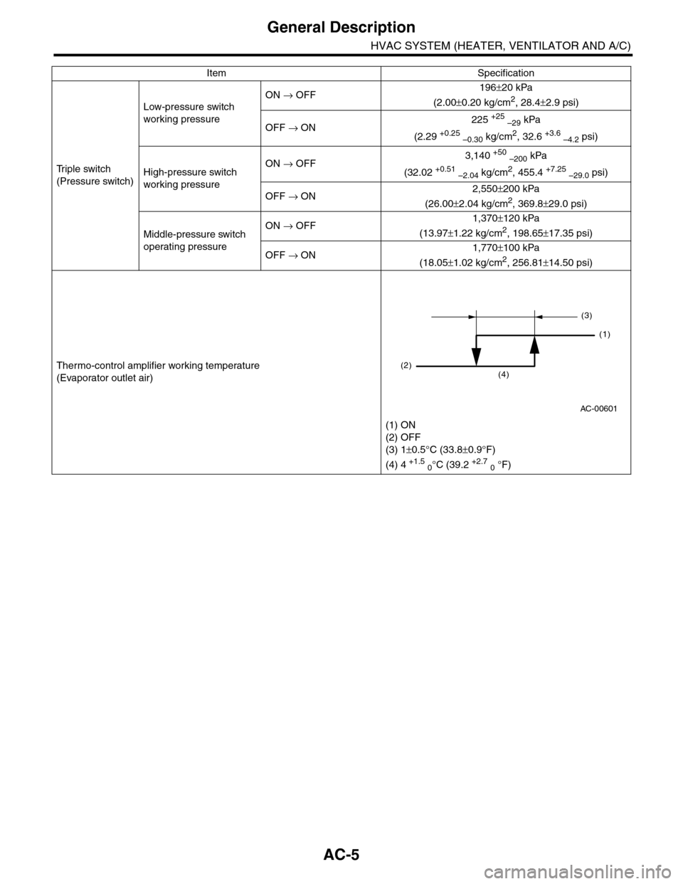 SUBARU TRIBECA 2009 1.G Service Workshop Manual AC-5
General Description
HVAC SYSTEM (HEATER, VENTILATOR AND A/C)
Tr i p l e   s w i t c h
(Pressure switch)
Low-pressure switch 
working pressure
ON → OFF196±20 kPa
(2.00±0.20 kg/cm2, 28.4±2.9 p