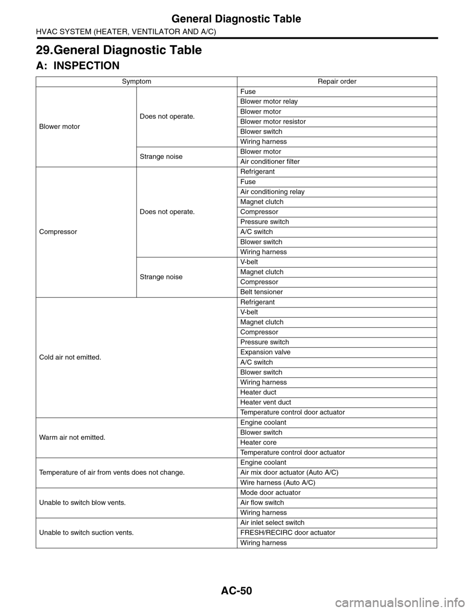 SUBARU TRIBECA 2009 1.G Service Workshop Manual AC-50
General Diagnostic Table
HVAC SYSTEM (HEATER, VENTILATOR AND A/C)
29.General Diagnostic Table
A: INSPECTION
Symptom Repair order
Blower motor
Does not operate.
Fuse
Blower motor relay
Blower mot