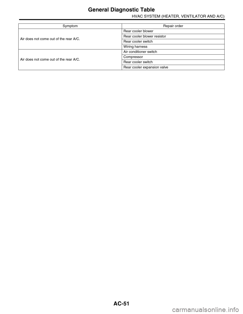 SUBARU TRIBECA 2009 1.G Service Workshop Manual AC-51
General Diagnostic Table
HVAC SYSTEM (HEATER, VENTILATOR AND A/C)
Air does not come out of the rear A/C.
Rear cooler blower
Rear cooler blower resistor
Rear cooler switch
Wiring harness
Air does